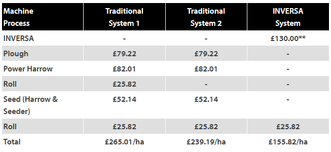Table showing two traditional methods of reseeding grassland vs the INVERSA system. *Figures from Nix Farm Management Pocketbook 2026, 56th edition, contractor’s charge. ** £123 for INVERSA £7 for seeder, contractor’s charge.